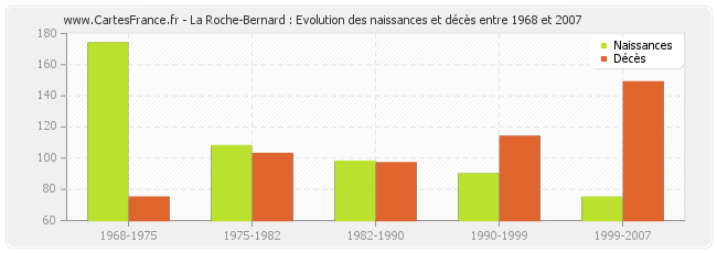 La Roche-Bernard : Evolution des naissances et décès entre 1968 et 2007